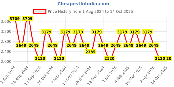 adidas.co.in adidas dash-it shoes men running men running adidas Price History Graph from 1 Aug 2024 to 4 Oct 2025