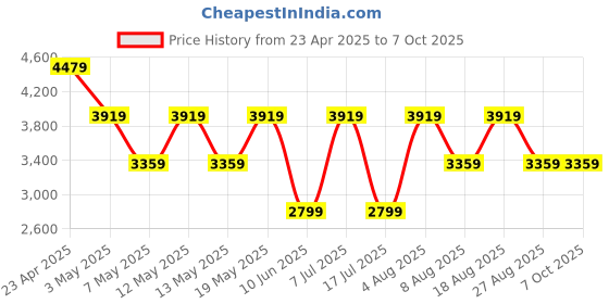 adidas.co.in adidas DASH-PLUS adidas Price History Graph from 23 Apr 2025 to 5 Oct 2025
