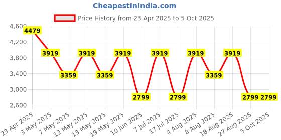 adidas.co.in adidas DASH-PLUS adidas Price History Graph from 23 Apr 2025 to 5 Oct 2025