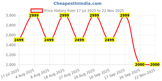 adidas.co.in adidas Dash-Run M adidas Price History Graph from 17 Jul 2025 to 21 Nov 2025