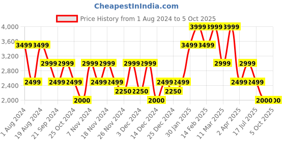 adidas.co.in adidas dash-run shoes men running men running adidas Price History Graph from 1 Aug 2024 to 5 Oct 2025