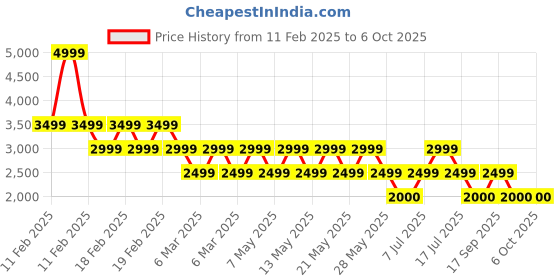 adidas.co.in adidas Dash-Run W adidas Price History Graph from 11 Feb 2025 to 5 Oct 2025