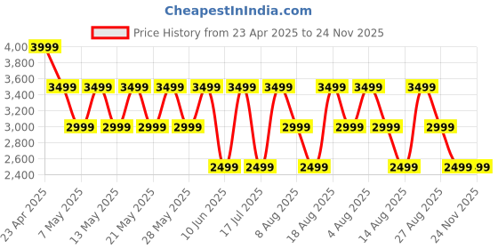 adidas.co.in adidas DASH-SMOOTH adidas Price History Graph from 23 Apr 2025 to 23 Nov 2025