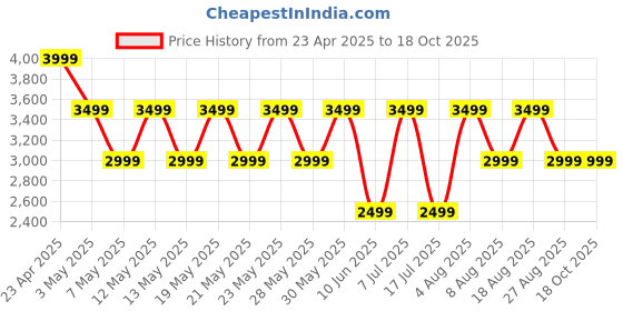 adidas.co.in adidas DASH-SMOOTH adidas Price History Graph from 23 Apr 2025 to 18 Oct 2025