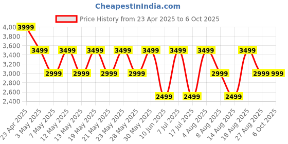 adidas.co.in adidas DASH-SMOOTH adidas Price History Graph from 23 Apr 2025 to 5 Oct 2025