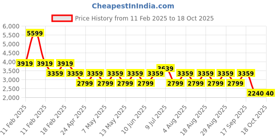 adidas.co.in adidas Dash-Sprint M adidas Price History Graph from 11 Feb 2025 to 18 Oct 2025