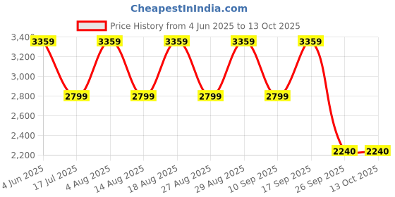 adidas.co.in adidas Dash-Sprint M adidas Price History Graph from 4 Jun 2025 to 13 Oct 2025