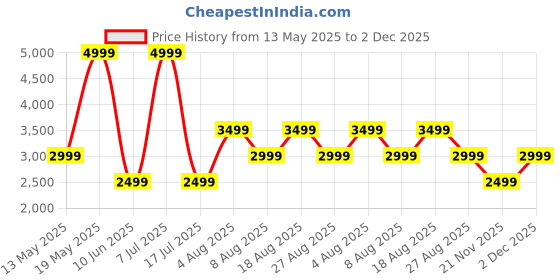 adidas.co.in adidas Dashbomb M adidas Price History Graph from 13 May 2025 to 1 Dec 2025