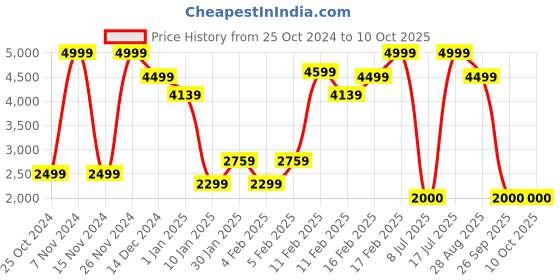 adidas.co.in adidas dashbomb men running men running adidas Price History Graph from 25 Oct 2024 to 10 Oct 2025