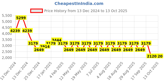adidas.co.in adidas dashjazz m men running men running adidas Price History Graph from 13 Dec 2024 to 13 Oct 2025