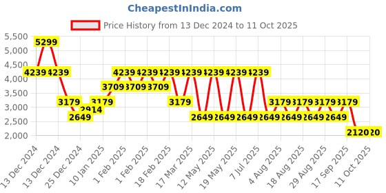 adidas.co.in adidas dashjazz m men running men running adidas Price History Graph from 13 Dec 2024 to 10 Oct 2025