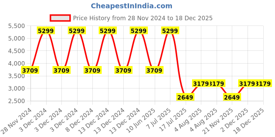 adidas.co.in adidas dashjazz w women running women running adidas Price History Graph from 28 Nov 2024 to 18 Dec 2025