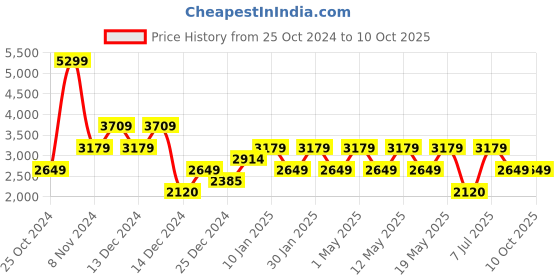 adidas.co.in adidas dashsmrt m men running men running adidas Price History Graph from 25 Oct 2024 to 9 Oct 2025