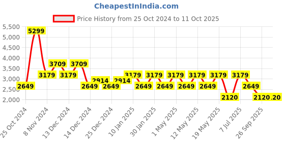 adidas.co.in adidas dashsmrt m men running men running adidas Price History Graph from 25 Oct 2024 to 8 Oct 2025