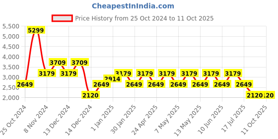 adidas.co.in adidas dashsmrt m men running men running adidas Price History Graph from 25 Oct 2024 to 11 Oct 2025