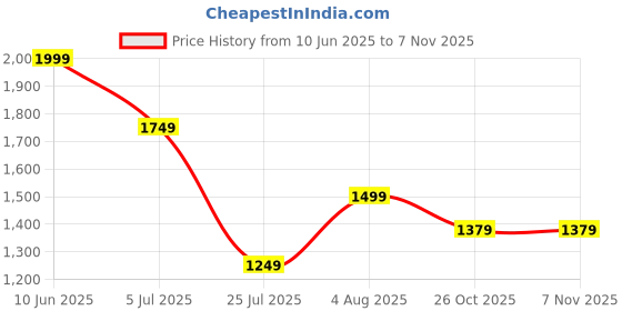 adidas.co.in adidas Designed for Training Workout Tank Top adidas Price History Graph from 10 Jun 2025 to 7 Nov 2025