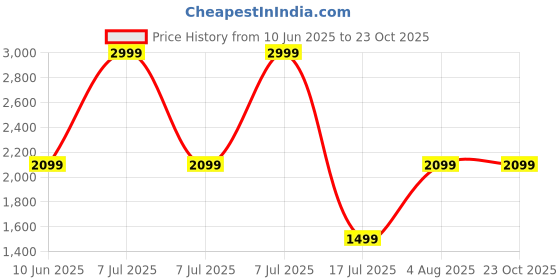 adidas.co.in adidas sportswear ADIDAS DISNEY LILO & STITCH BACKPACK adidas sportswear Price History Graph from 10 Jun 2025 to 22 Oct 2025