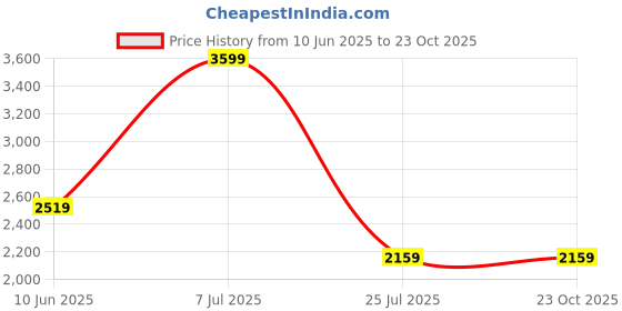 adidas.co.in adidas sportswear ADIDAS DISNEY LILO & STITCH T-SHIRT SET adidas sportswear Price History Graph from 10 Jun 2025 to 22 Oct 2025