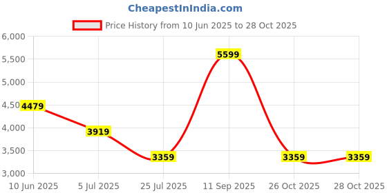 adidas.co.in adidas DROP SHOT adidas Price History Graph from 10 Jun 2025 to 28 Oct 2025