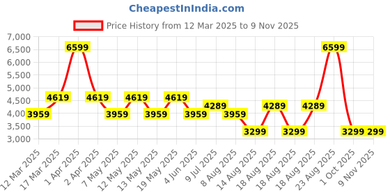 adidas.co.in adidas Duramo SL Shoes adidas Price History Graph from 12 Mar 2025 to 9 Nov 2025