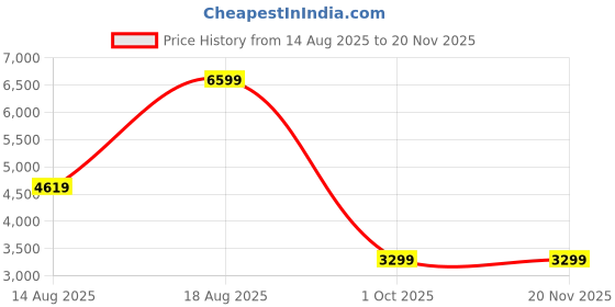 adidas.co.in adidas Duramo SL Wide Running Lightmotion Shoes adidas Price History Graph from 14 Aug 2025 to 19 Nov 2025