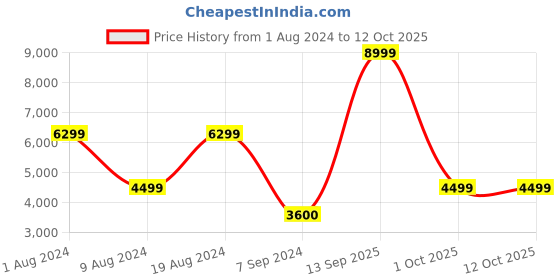 adidas.co.in adidas duramo speed shoes men running men running adidas Price History Graph from 1 Aug 2024 to 9 Oct 2025