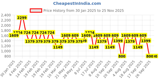 adidas.co.in adidas E TIG adidas Price History Graph from 30 Jan 2025 to 24 Nov 2025
