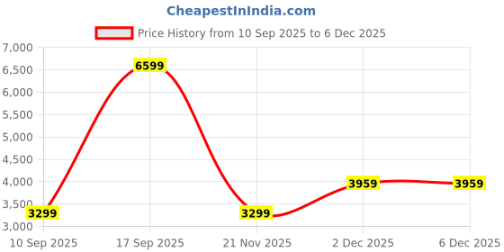 adidas.co.in adidas ECLYPTIX 2000 IKD adidas Price History Graph from 10 Sep 2025 to 5 Dec 2025