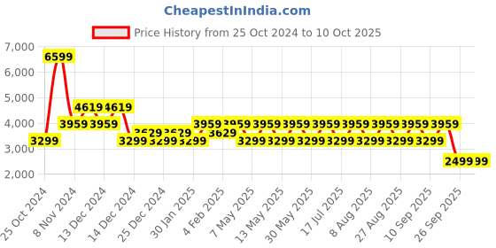 adidas.co.in adidas enrgy fit m men running men running adidas Price History Graph from 25 Oct 2024 to 9 Oct 2025