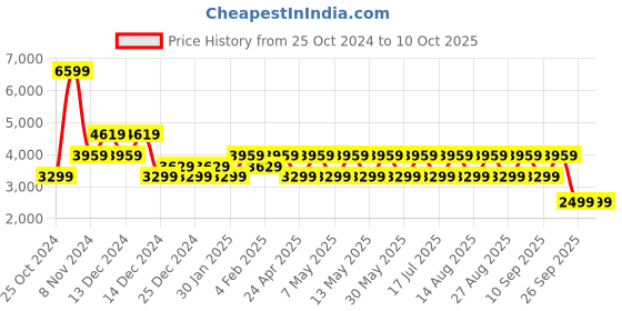 adidas.co.in adidas enrgy fit m men running men running adidas Price History Graph from 25 Oct 2024 to 9 Oct 2025