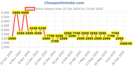 adidas.co.in adidas enrgy-spirit m men running men running adidas Price History Graph from 25 Oct 2024 to 13 Oct 2025