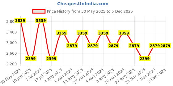 adidas.co.in adidas ENRY Flux M adidas Price History Graph from 30 May 2025 to 5 Dec 2025