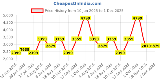 adidas.co.in adidas ENRY Flux M adidas Price History Graph from 10 Jun 2025 to 1 Dec 2025