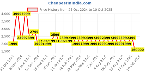adidas.co.in adidas ent-smart m men running men running adidas Price History Graph from 25 Oct 2024 to 9 Oct 2025