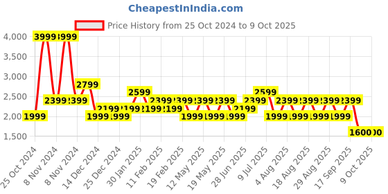 adidas.co.in adidas ent-smart m men running men running adidas Price History Graph from 25 Oct 2024 to 5 Oct 2025