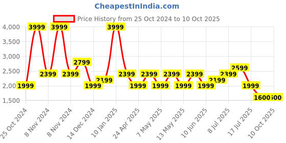 adidas.co.in adidas ent-smart m men running men running adidas Price History Graph from 25 Oct 2024 to 9 Oct 2025