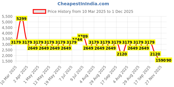 adidas.co.in adidas Erudo M adidas Price History Graph from 10 Mar 2025 to 1 Dec 2025