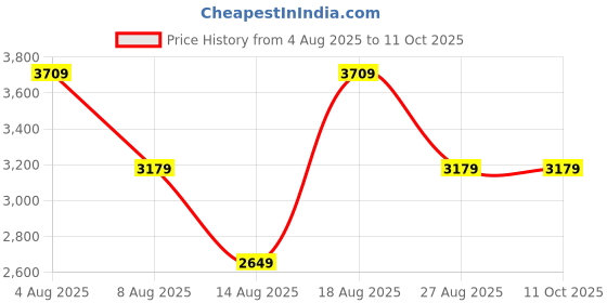 adidas.co.in adidas Erudo M adidas Price History Graph from 4 Aug 2025 to 11 Oct 2025