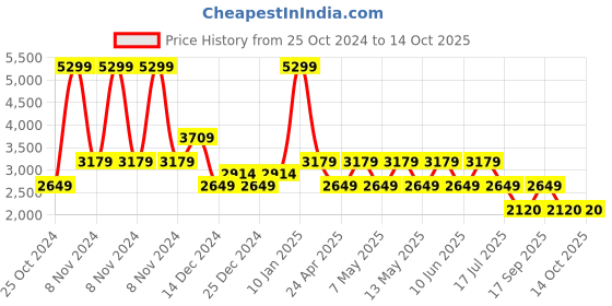 adidas.co.in adidas erudo m men running men running adidas Price History Graph from 25 Oct 2024 to 14 Oct 2025