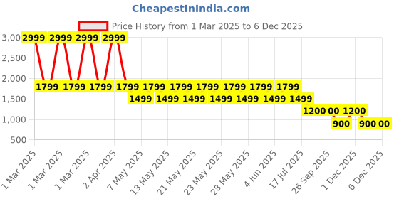 adidas.co.in adidas ESS 3S TIGHT adidas Price History Graph from 1 Mar 2025 to 4 Dec 2025