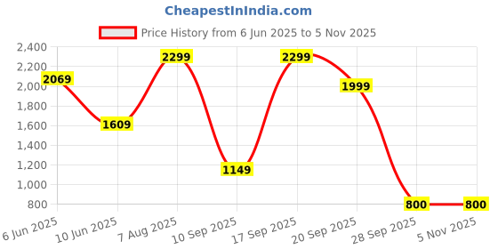 adidas.co.in adidas ESS 3S WV PT OH adidas Price History Graph from 6 Jun 2025 to 4 Nov 2025
