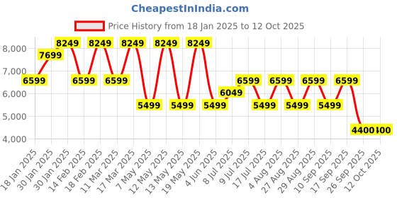 adidas.co.in adidas ESS LITE DOWN J adidas Price History Graph from 18 Jan 2025 to 10 Oct 2025