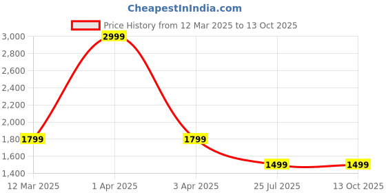 adidas.co.in adidas Essentials 3-Stripes Tee and Shorts Set adidas Price History Graph from 12 Mar 2025 to 12 Oct 2025
