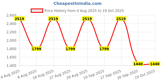 adidas.co.in adidas Essentials Colorblock Tee Set Kids adidas Price History Graph from 4 Aug 2025 to 19 Oct 2025