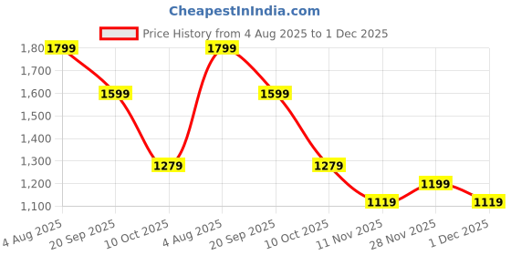 adidas.co.in adidas ESSENTIALS CORE POLO TEE adidas Price History Graph from 4 Aug 2025 to 1 Dec 2025