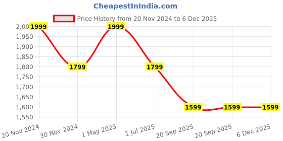 adidas.co.in adidas essentials core polo tee men training men training adidas Price History Graph from 20 Nov 2024 to 5 Dec 2025