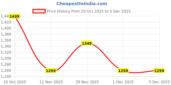 adidas.co.in adidas Essentials Crop Tee adidas Price History Graph from 10 Oct 2025 to 5 Dec 2025