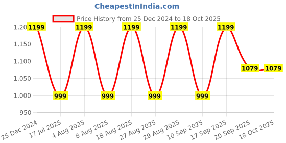 adidas.co.in adidas essentials cuffed beanie training training adidas Price History Graph from 25 Dec 2024 to 17 Oct 2025