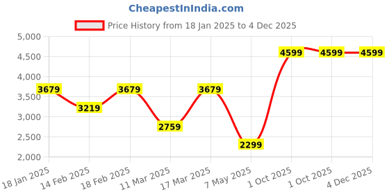 adidas.co.in adidas Essentials French Terry 1/2 Zip Sweatshirt adidas Price History Graph from 18 Jan 2025 to 4 Dec 2025