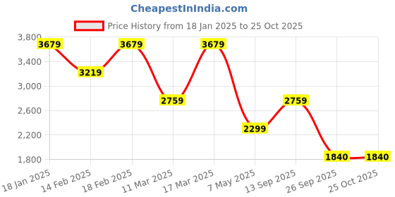 adidas.co.in adidas essentials french terry 1/2 zip sweatshirt women lifestyle women lifestyle adidas Price History Graph from 18 Jan 2025 to 24 Oct 2025